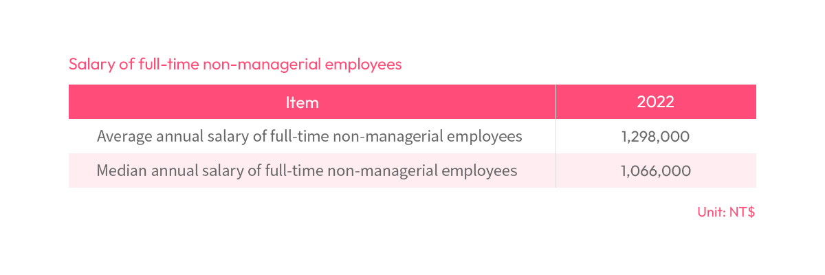 Salary of full-time non-managerial employees