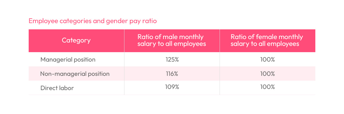 Employee categories and gender pay ratio