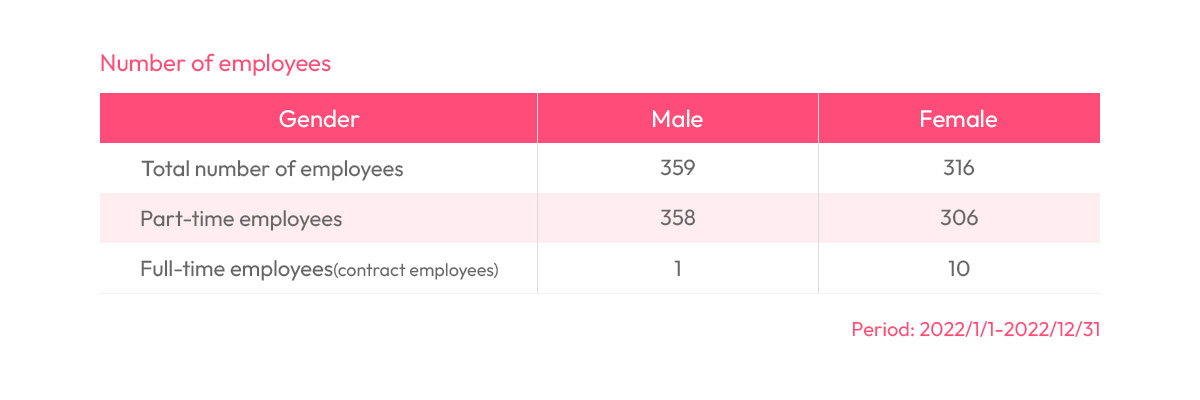 Number of employees