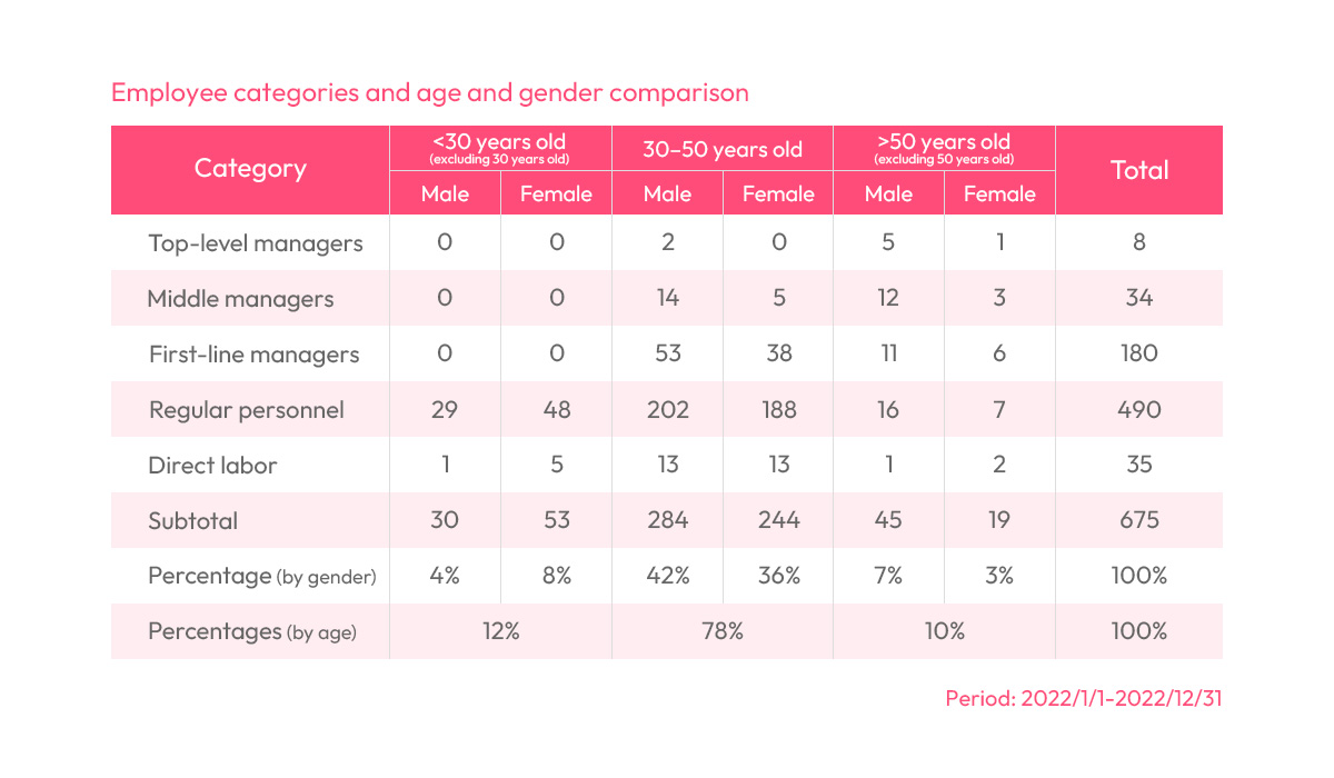 Employee categories and age and gender comparison