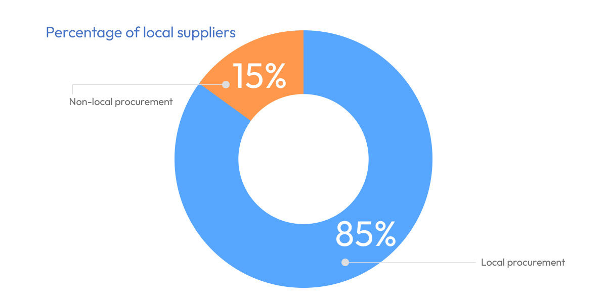 Percentage of local suppliers